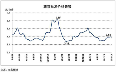 市場(chǎng)動(dòng)態(tài) 食用農(nóng)產(chǎn)品批發(fā)價(jià)連續(xù)回落，生產(chǎn)資料價(jià)格溫和上漲